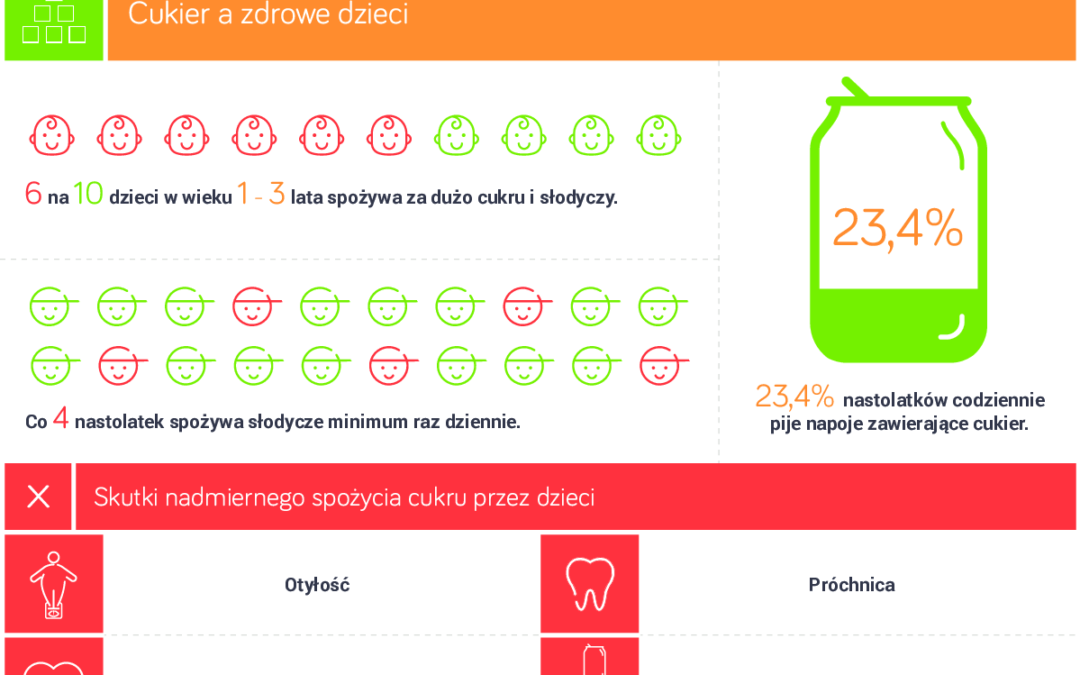 Cukier a zdrowe dzieci