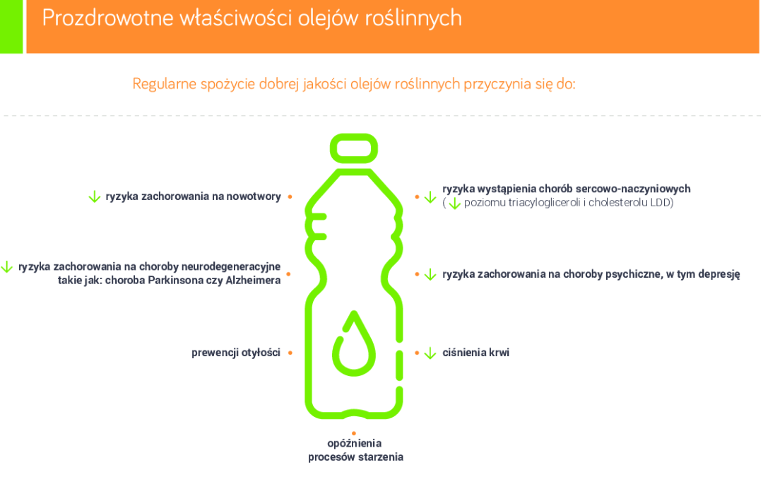 Prozdrowotne właściwości olejów roślinnych