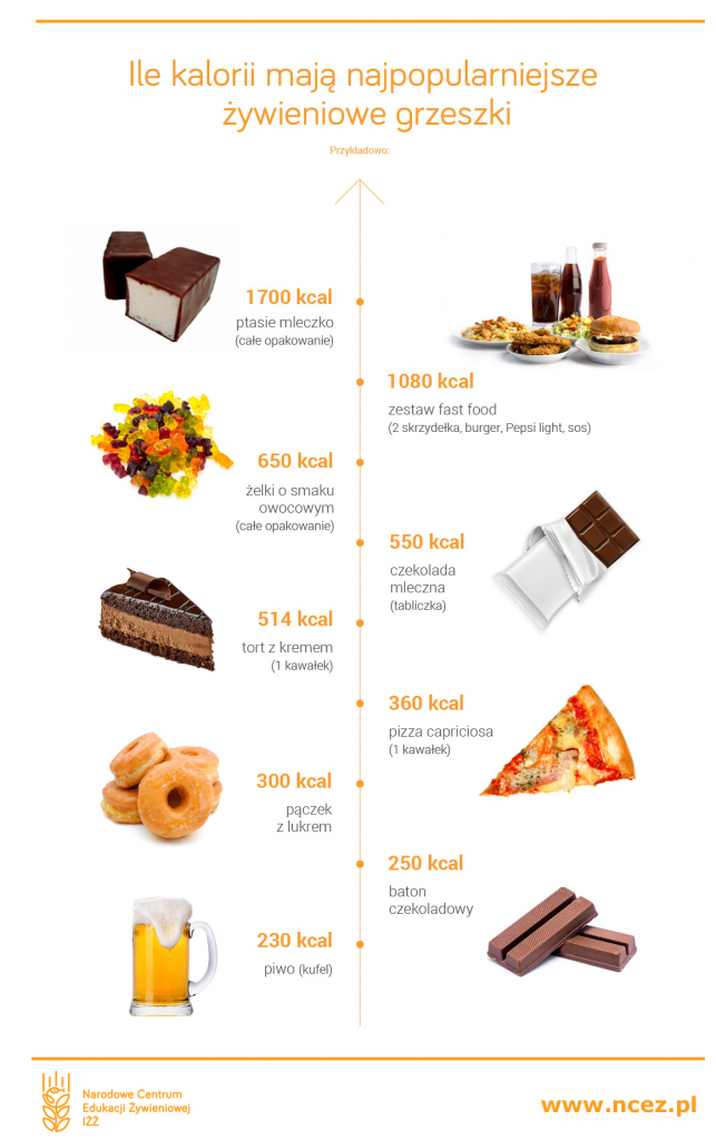 Narodowe Centrum Edukacji Żywieniowej | Jak nie ulegać żywieniowym grzeszkom podczas odchudzania?