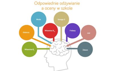 Odpowiednie odżywianie a wyniki w nauce