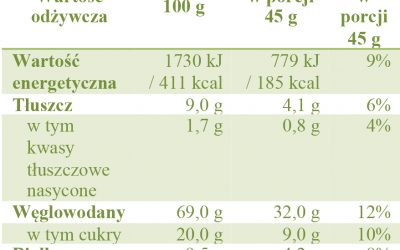 Ile poszczególnych składników powinniśmy jeść dla zachowania zdrowia (RWS)