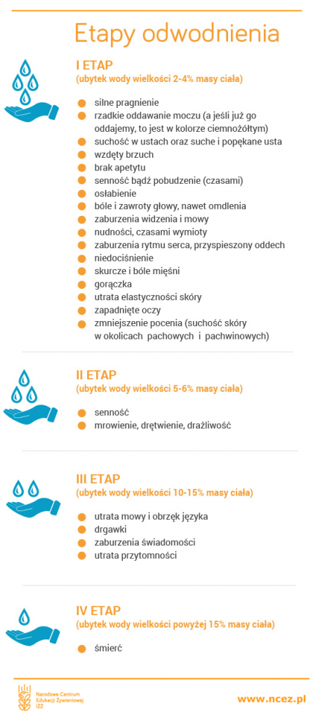 Narodowe Centrum Edukacji Żywieniowej | Objawy odwodnienia