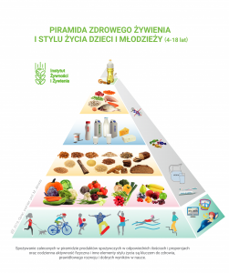 Narodowe Centrum Edukacji Żywieniowej | Piramida Zdrowego Żywienia i Stylu Życia Dzieci i Młodzieży - co nowego?