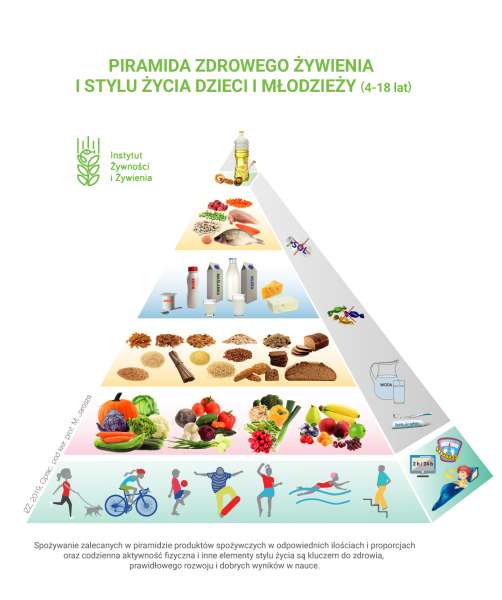 Narodowe Centrum Edukacji Żywieniowej | Piramida Zdrowego Żywienia i Stylu Życia Dzieci i Młodzieży