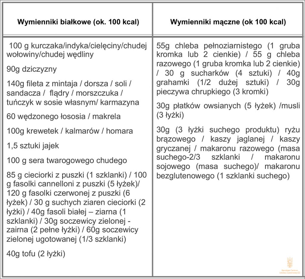 Wymienniki produktów spożywczych w diecie redukcyjnej