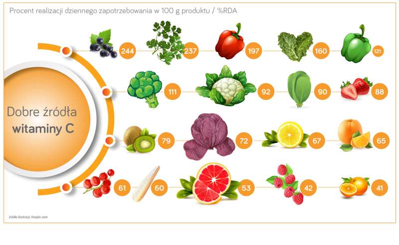 Narodowe Centrum Edukacji Żywieniowej | Co jeść, by mieć zdrową cerę?