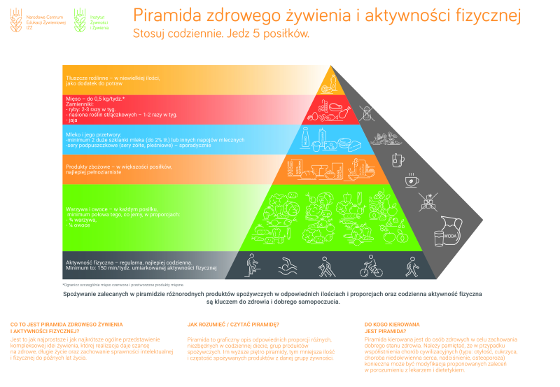 Piramida zdrowego żywienia i aktywności fizycznej