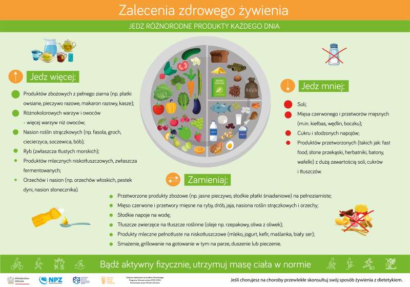 Narodowe Centrum Edukacji Żywieniowej | Talerz zdrowego żywienia