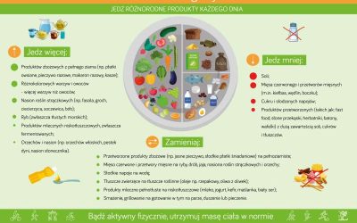 Narodowe Centrum Edukacji Żywieniowej | Talerz zdrowego żywienia