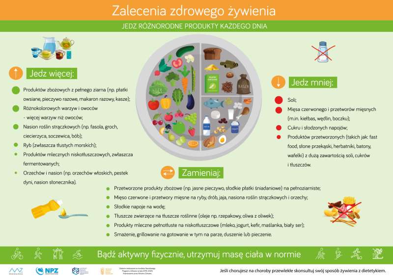 Talerz Zdrowego ywienia Narodowe Centrum Edukacji ywieniowej