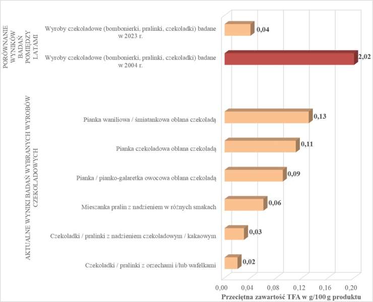 Narodowe Centrum Edukacji Żywieniowej | Izomery trans kwasów tłuszczowych w wyrobach czekoladowych. Nowe dane w Bazie zawartości izomerów trans kwasów tłuszczowych w żywności (e-Baza)