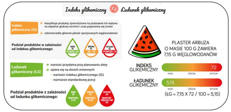 Narodowe Centrum Edukacji Żywieniowej | Wykorzystanie indeksu i ładunku glikemicznego w praktyce