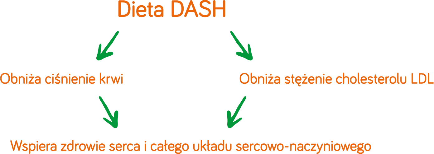 Narodowe Centrum Edukacji Żywieniowej | Dieta DASH dla lepszego ciśnienia krwi i nie tylko